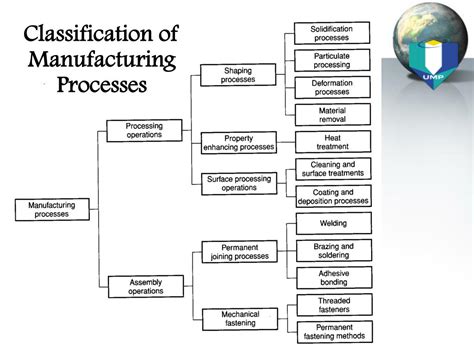 PPT - Introduction to Manufacturing Technology PowerPoint Presentation ...