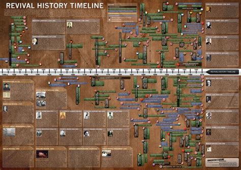 Christian Revival History Timeline Poster