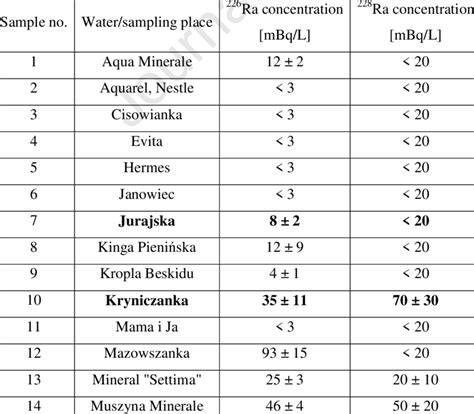 Radium isotopes concentration in bottled mineral and spring waters ...