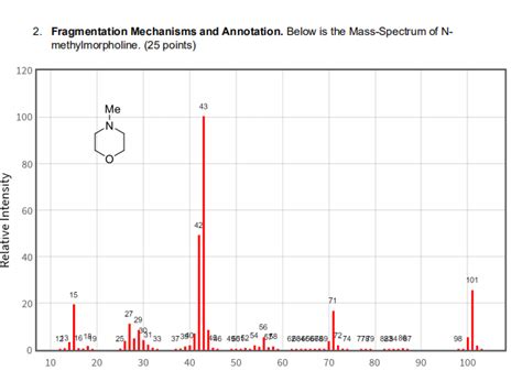 Fragmentation Mechanisms and Annotation. Below is the Mass-Spectrum... | Course Hero