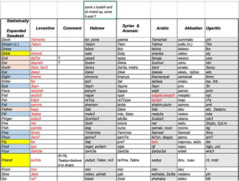 No, Lebanese is not a “dialect of” Arabic – East Med Project: History ...