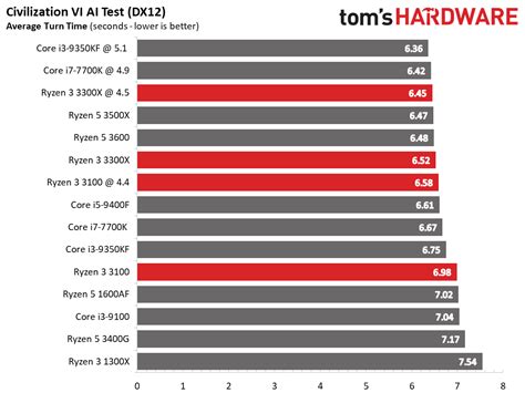 Ryzen 3 3300X and 3100 Gaming Benchmarks - AMD Ryzen 3 3300X and 3100 ...