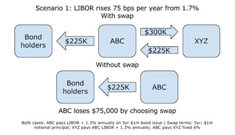 Swap | Investopedia