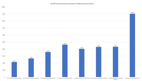 Intel's Gen 11 graphics has improved so much, we may have to stop ...