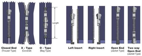 Type of Zippers and its use | Types of jackets, Zipper, Type