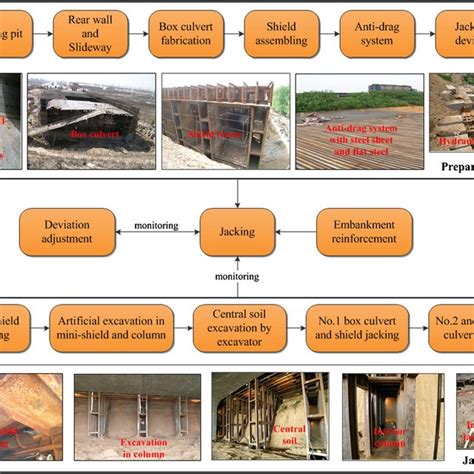 Flowchart of box culvert shield jacking construction. (Images by ...