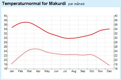 34: Monthly Temperature in Makurdi Source: Accuweather (2019) | Download Scientific Diagram