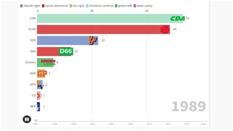 nederlandse verkiezingen 1989-2021 : r/Netherlands