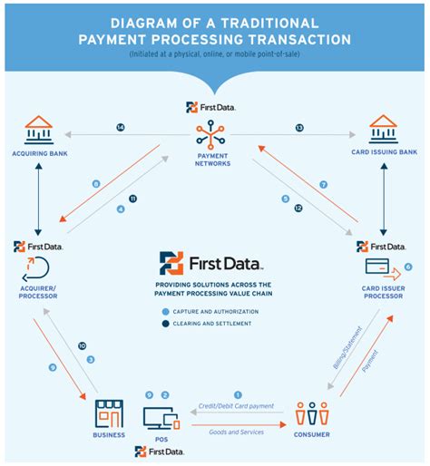 Understanding Credit Card Networks Courtesy of First Data