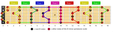 D Minor Pentatonic Scale Notes & Shape/Box - TheGuitarLesson.com