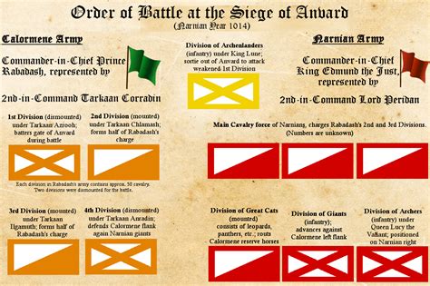 Defending the Legacy: Narnia: Battle of Anvard Maps