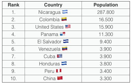 Costa Rica Population, Demographics and Ancestry