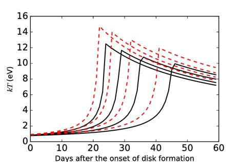 The temperature of the inner most region of the accretion disk, as a... | Download Scientific ...