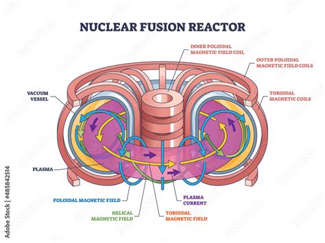 Nuclear fusion reactor structure and physics work principle outline ...