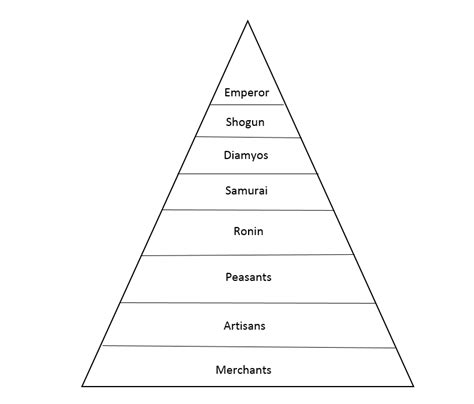 Hierarchy - Shogunate Japan