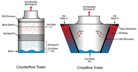 Here's What No One Tells You About Cooling Tower - Sara Cooling Tower