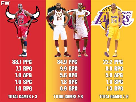 Game 7 Career Stats Comparison: Michael Jordan vs. LeBron James vs. Kobe Bryant - Fadeaway World