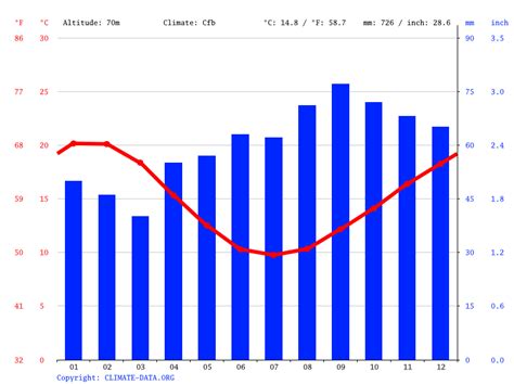 Cranbourne climate: Weather Cranbourne & temperature by month