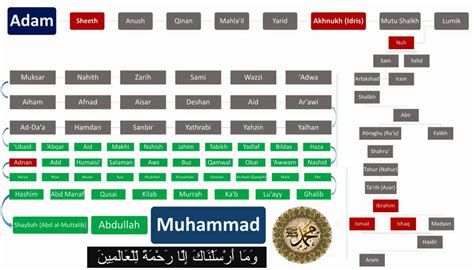 Hazrat Adam Family Tree