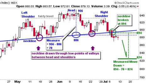 Head and Shoulders Pattern – Learn the Stock Market