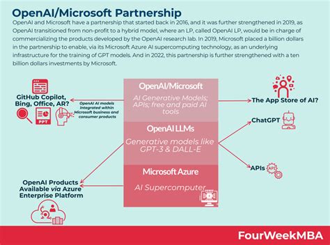 Estructura organizativa de OpenAI – FourWeekMBA – Emprendimiento Virtual