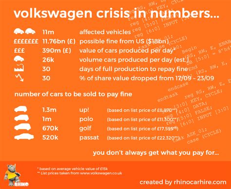 Volkswagen Emissions Scandal in Numbers - VW Infographic