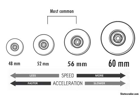 How to choose Skateboard Wheels? (Best Buying Guide)