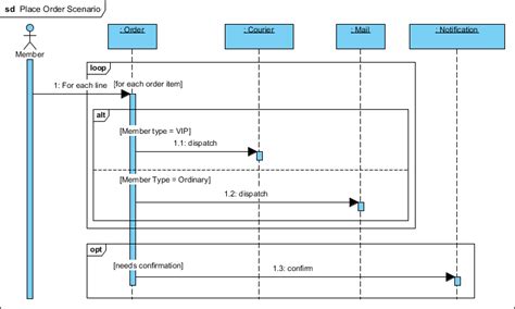 Sequence Diagram