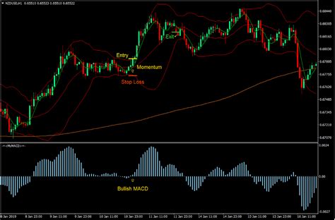 Advanced Bollinger MACD Forex Trading Strategy - Foxtradeland