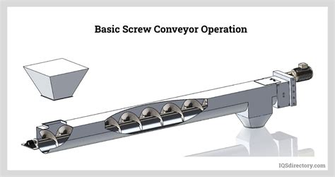 Screw Conveyor: What Is It? How Does It Work? Types, Uses