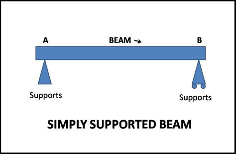 SHEAR FORCE AND BENDING MOMENT - EDUCATIONAL STUFFS