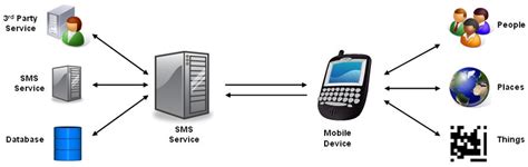 The basic of SMS system. | Download Scientific Diagram