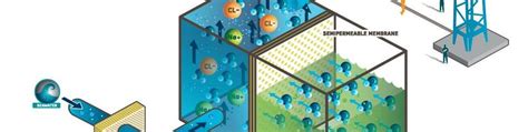 Osmotic power | Climate Technology Centre & Network