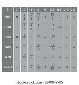 Trigonometry Table 0 360 Degree Sin Stock Vector (Royalty Free) 2240849985 | Shutterstock