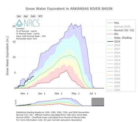 Interactive charts of Colorado snow pack from NRCS SNOTEL sites ...