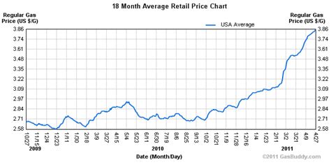 What Determines the Price of Gas: A Visual Guide - The Atlantic