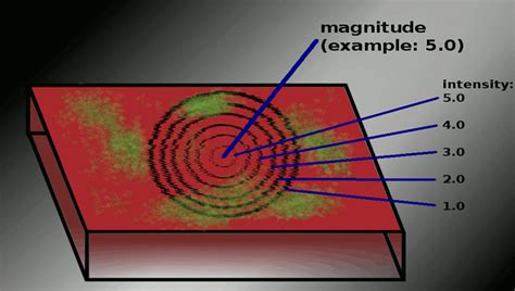 Magnitude and Intensity of Earthquake - CivilArc