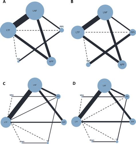 Network geometry. Nodes size reflects the sample size while edges width ...