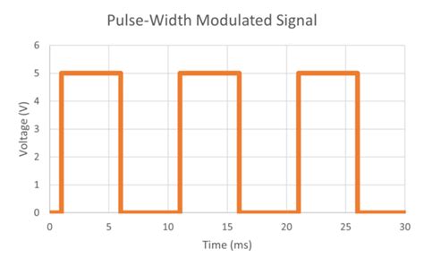 How To Measure Pulse-Width Modulated LED Sources | Radiant Vision Systems