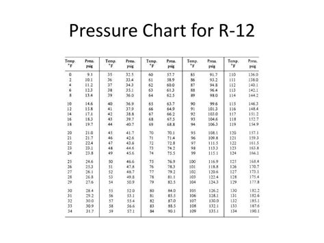 Low Side R134a Pressure Chart