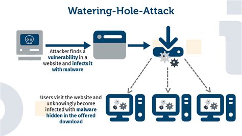 Phishing #6: Spearphishing, Watering-Hole Attack and Whaling Attacks – Identeco