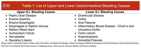 Upper and lower gi bleed