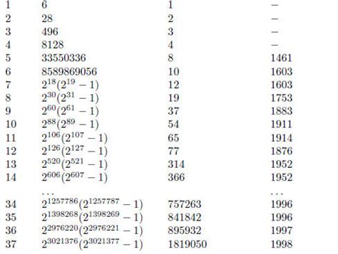 Perfect numbers: an elementary introduction :: Algebra Helper