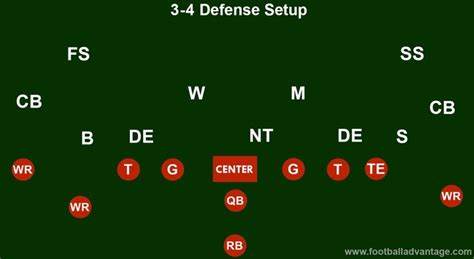 3-4 Defense (Coaching Guide With Images)