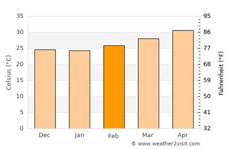 Chengalpattu Weather in February 2024 | India Averages | Weather-2-Visit