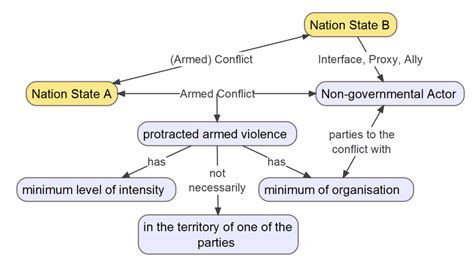 Hybrid warfare by implementing asymmetric strategies via... | Download ...