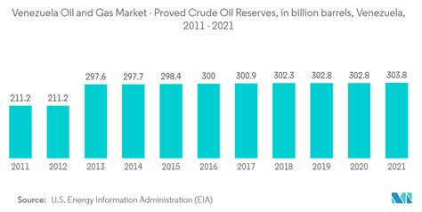 Venezuela Oil and Gas Market - Companies & Production