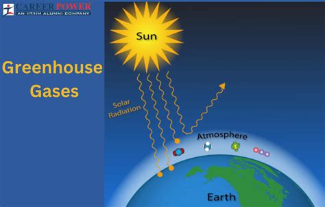 Greenhouse Gasses, Effects, and Definition