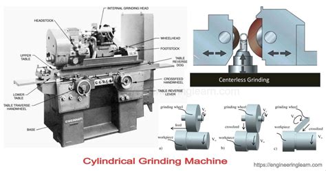 Cylindrical Grinding Machine: Types, Process & Working Principle - Engineering Learn