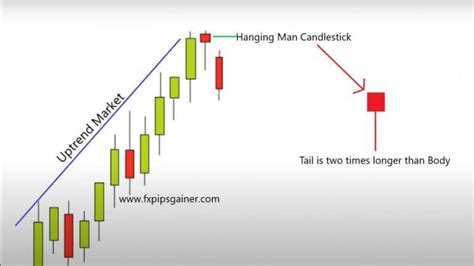 Hanging Man Candlestick – Forex Trading